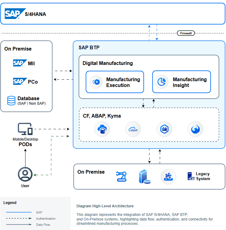 SAP DM Landscape - Level 0